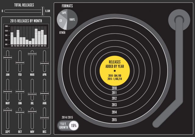 Discogs2015年の売上は前年より31%も増加